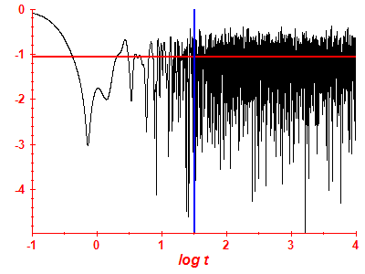 Survival probability log